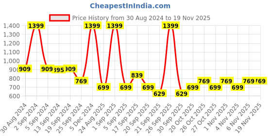 myntra.com Koton Girls Graphic Printed Pure Coton Sweatshirt koton Price History Graph from 30 Aug 2024 to 19 Nov 2025
