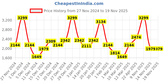 myntra.com Koton Girls Graphic Printed Pure Cotton Long Sleeves Night suit koton Price History Graph from 27 Nov 2024 to 18 Nov 2025