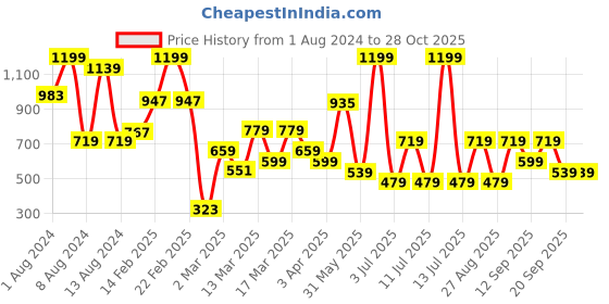 myntra.com Koton Girls Graphic Printed Pure Cotton T-shirt koton Price History Graph from 1 Aug 2024 to 27 Oct 2025