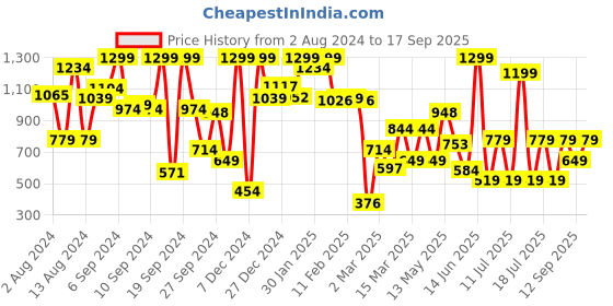 myntra.com Koton Girls Graphic Printed Pure Cotton T-shirt koton Price History Graph from 2 Aug 2024 to 17 Sep 2025
