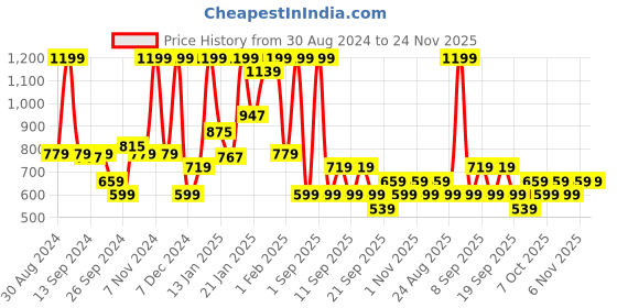 myntra.com Koton Girls Graphic Printed Sweatshirt koton Price History Graph from 30 Aug 2024 to 24 Nov 2025