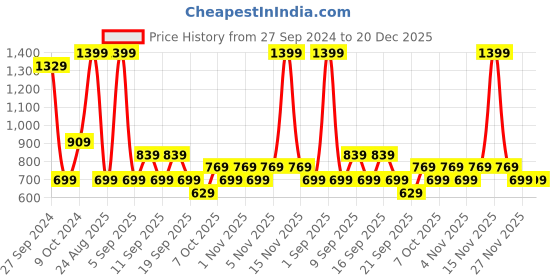myntra.com Koton Girls Graphic Printed Sweatshirt koton Price History Graph from 27 Sep 2024 to 20 Dec 2025