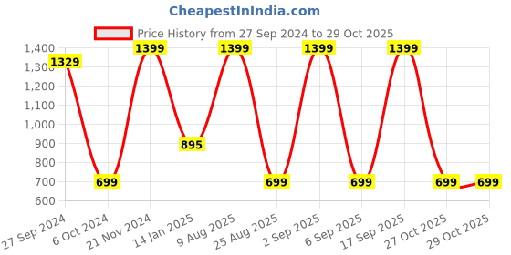 myntra.com Koton Girls Graphic Printed Sweatshirt koton Price History Graph from 27 Sep 2024 to 29 Oct 2025