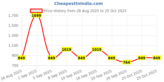 myntra.com Koton Girls Graphic Printed Sweatshirt koton Price History Graph from 26 Aug 2025 to 25 Oct 2025