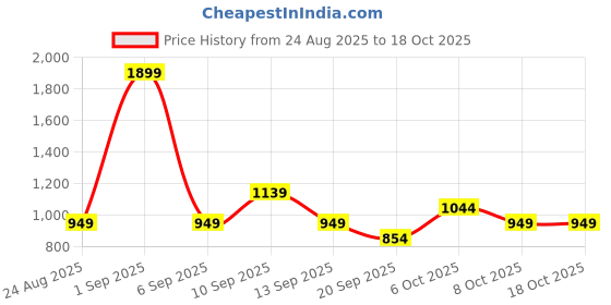 myntra.com Koton Girls Graphic Printed Sweatshirt koton Price History Graph from 24 Aug 2025 to 18 Oct 2025