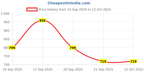 myntra.com Koton Girls Graphic Printed Sweatshirt koton Price History Graph from 10 Sep 2025 to 4 Oct 2025