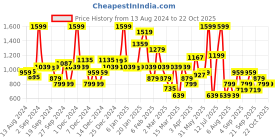 myntra.com Koton Girls Henley Neck Pockets T-shirt koton Price History Graph from 13 Aug 2024 to 21 Oct 2025