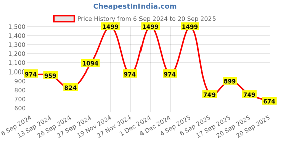 myntra.com Koton Girls Henley Neck Pockets T-shirt koton Price History Graph from 6 Sep 2024 to 20 Sep 2025