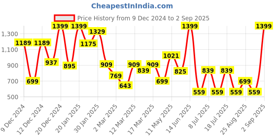 myntra.com Koton Girls Henley Neck Raw Edge T-shirt koton Price History Graph from 9 Dec 2024 to 2 Sep 2025