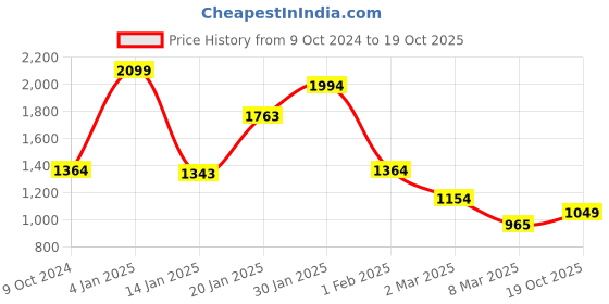 myntra.com Koton Girls Henley Neck T-shirt koton Price History Graph from 9 Oct 2024 to 19 Oct 2025
