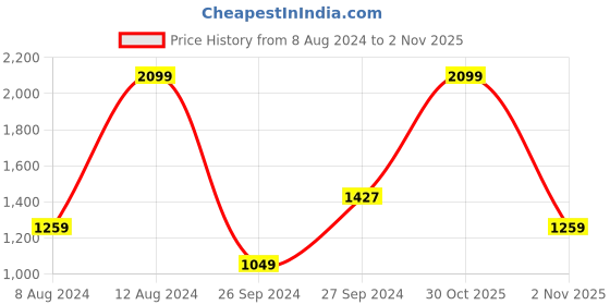 myntra.com Koton Girls High-Rise Bootcut Trouser koton Price History Graph from 8 Aug 2024 to 2 Nov 2025