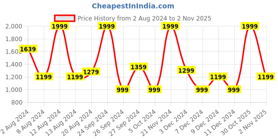 myntra.com Koton Girls High-Rise Bootcut Trousers koton Price History Graph from 2 Aug 2024 to 1 Nov 2025