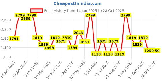 myntra.com Koton Girls High-Rise Bootcut Trousers koton Price History Graph from 14 Jan 2025 to 28 Oct 2025