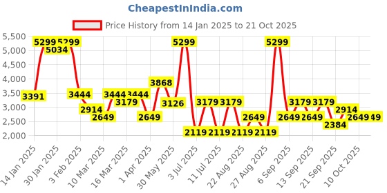myntra.com Koton Girls High-Rise Cargos Trousers koton Price History Graph from 14 Jan 2025 to 21 Oct 2025