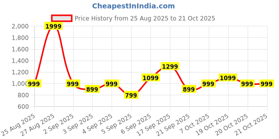 myntra.com Koton Girls High-Rise Joggers Trousers koton Price History Graph from 25 Aug 2025 to 20 Oct 2025
