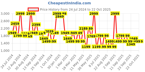 myntra.com Koton Girls High-Rise Pure Cotton Shorts koton Price History Graph from 24 Jul 2024 to 21 Oct 2025