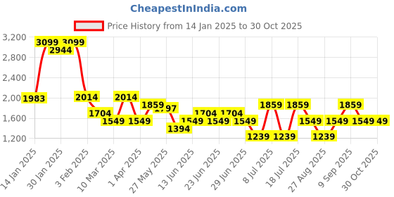 myntra.com Koton Girls High-Rise Trousers koton Price History Graph from 14 Jan 2025 to 30 Oct 2025