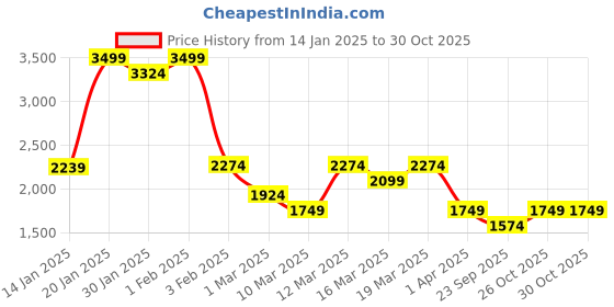 myntra.com Koton Girls High-Rise Trousers koton Price History Graph from 14 Jan 2025 to 29 Oct 2025