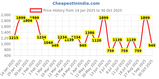 myntra.com Koton Girls High-Rise Trousers koton Price History Graph from 14 Jan 2025 to 30 Oct 2025