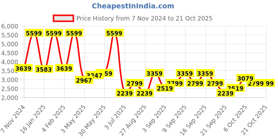 myntra.com Koton Girls Hooded Puffer Jacket koton Price History Graph from 7 Nov 2024 to 21 Oct 2025