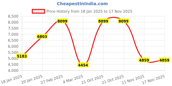 myntra.com Koton Girls Hooded Puffer Jacket koton Price History Graph from 18 Jan 2025 to 17 Nov 2025