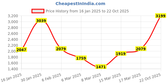 myntra.com Koton Girls Humour and Comic Printed Sweatshirt koton Price History Graph from 16 Jan 2025 to 22 Oct 2025
