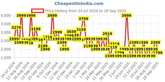 myntra.com Koton Girls Jogger Clean Look Pure Cotton Jeans koton Price History Graph from 24 Jul 2024 to 29 Sep 2025