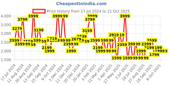 myntra.com Koton Girls Jogger Clean Look Pure Cotton Jeans koton Price History Graph from 17 Jul 2024 to 20 Oct 2025