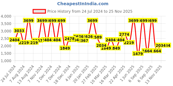 myntra.com Koton Girls Joggers Trouser koton Price History Graph from 24 Jul 2024 to 25 Nov 2025