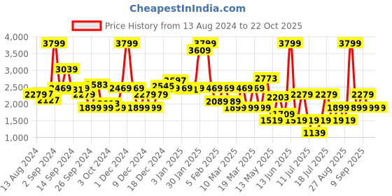 myntra.com Koton Girls Joggers Trousers koton Price History Graph from 13 Aug 2024 to 21 Oct 2025