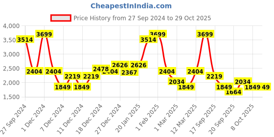 myntra.com Koton Girls Joggers Trousers koton Price History Graph from 27 Sep 2024 to 29 Oct 2025
