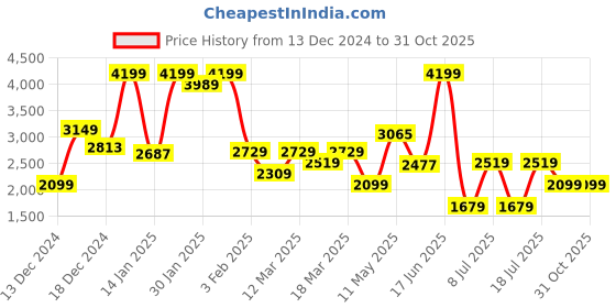 myntra.com Koton Girls Joggers Trousers koton Price History Graph from 13 Dec 2024 to 30 Oct 2025