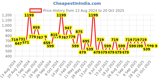 myntra.com Koton Girls Knitted Ankle-Length Leggings koton Price History Graph from 13 Aug 2024 to 20 Oct 2025
