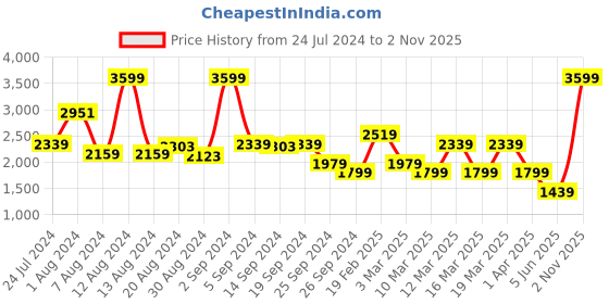myntra.com Koton Girls Loose Fit Joggers koton Price History Graph from 24 Jul 2024 to 2 Nov 2025
