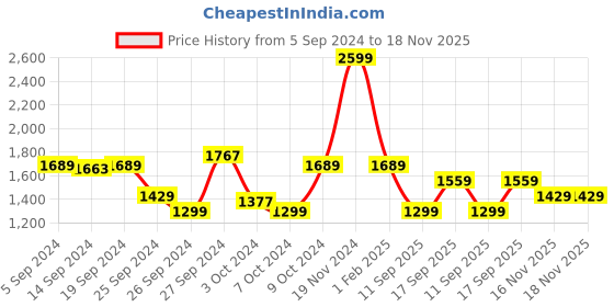 myntra.com Koton Girls Mid-Rise Bootcut Trousers koton Price History Graph from 5 Sep 2024 to 18 Nov 2025