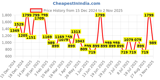 myntra.com Koton Girls Mid-Rise Bootcut Trousers koton Price History Graph from 15 Dec 2024 to 2 Nov 2025