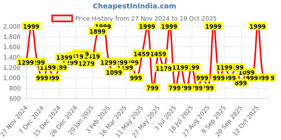 myntra.com Koton Girls Mid-Rise Checked Technology Regular Shorts koton Price History Graph from 27 Nov 2024 to 18 Oct 2025