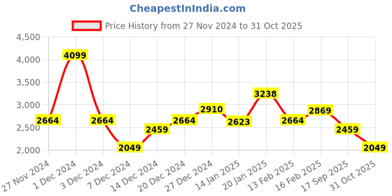 myntra.com Koton Girls Mid-Rise Clean Look Cotton Jeans koton Price History Graph from 27 Nov 2024 to 31 Oct 2025