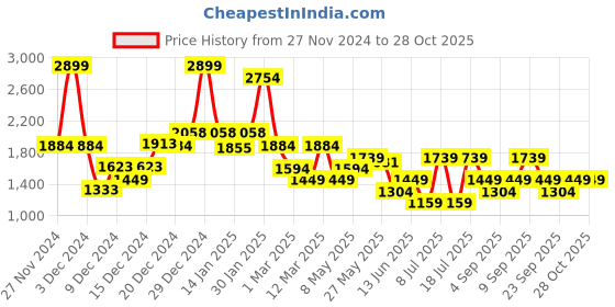 myntra.com Koton Girls Mid-Rise Joggers Trousers koton Price History Graph from 27 Nov 2024 to 28 Oct 2025