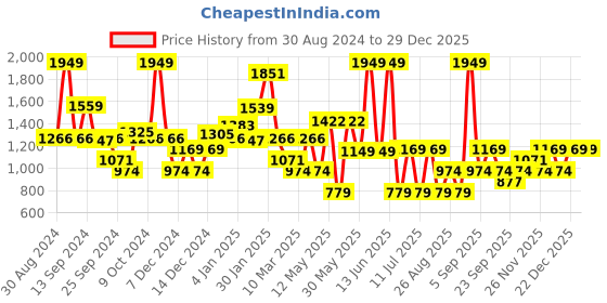 myntra.com Koton Girls Mid-Rise Knitted Shorts koton Price History Graph from 30 Aug 2024 to 28 Dec 2025