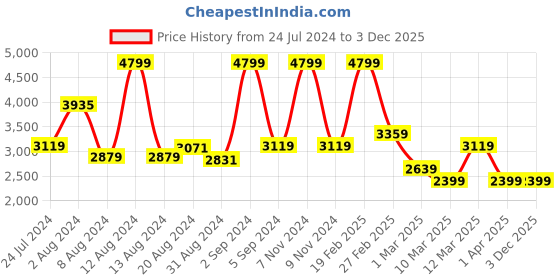 myntra.com Koton Girls Mid-Rise Low Distress Jeans koton Price History Graph from 24 Jul 2024 to 3 Dec 2025