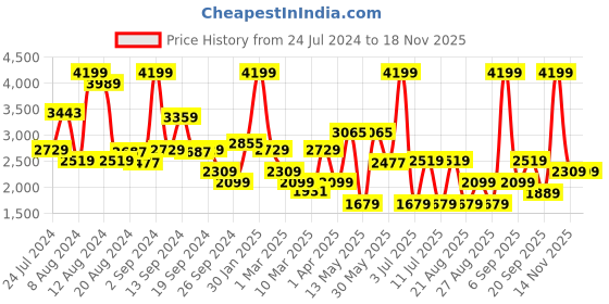 myntra.com Koton Girls Mid-Rise Pure Cotton Cargo Joggers koton Price History Graph from 24 Jul 2024 to 17 Nov 2025