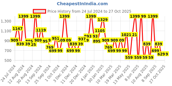 myntra.com Koton Girls Mid-Rise Pure Cotton Regular Shorts koton Price History Graph from 24 Jul 2024 to 27 Oct 2025