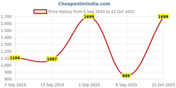 myntra.com Koton Girls Mid-Rise Regular Fit Joggres koton Price History Graph from 5 Sep 2024 to 22 Oct 2025