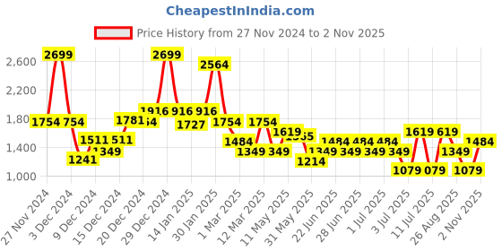 myntra.com Koton Girls Mid-Rise Regular Fit Trousers koton Price History Graph from 27 Nov 2024 to 2 Nov 2025