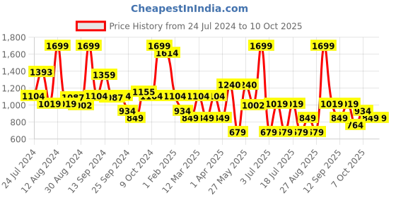 myntra.com Koton Girls Mid-Rise Shorts koton Price History Graph from 24 Jul 2024 to 4 Oct 2025