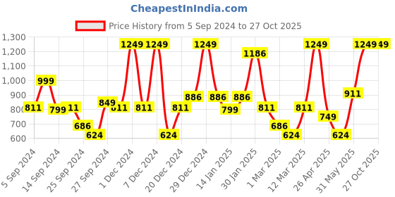 myntra.com Koton Girls Mid Rise Shorts koton Price History Graph from 5 Sep 2024 to 26 Oct 2025