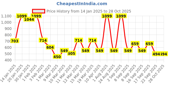 myntra.com Koton Girls Mid Rise Shorts koton Price History Graph from 14 Jan 2025 to 27 Oct 2025