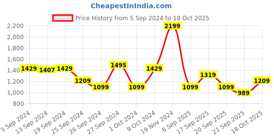 myntra.com Koton Girls Mid Rise Track Pants koton Price History Graph from 5 Sep 2024 to 18 Oct 2025