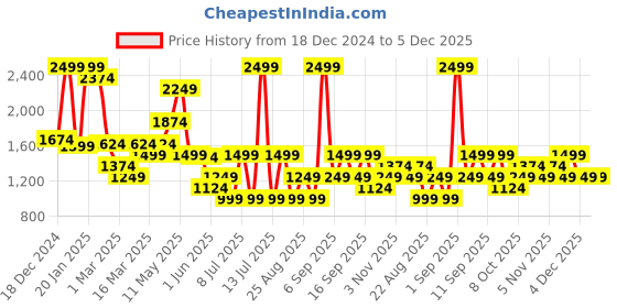 myntra.com Koton Girls Mid Rise Trouser koton Price History Graph from 18 Dec 2024 to 5 Dec 2025